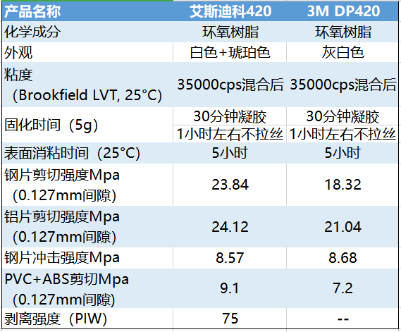 雙組份環(huán)氧結(jié)構(gòu)膠和3M  DP420參數(shù)對比