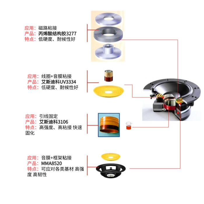 揚聲器用膠解決方案